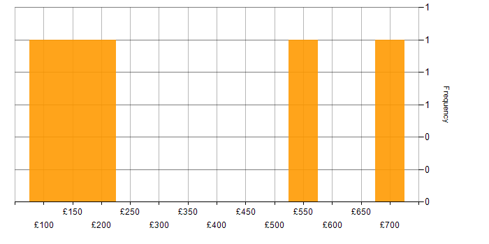 Daily rate histogram for Degree in Merseyside