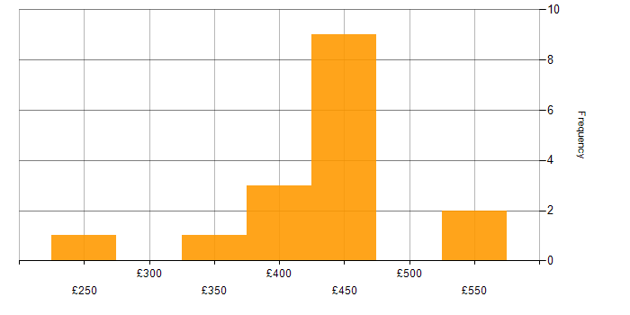 Daily rate histogram for Degree in Milton Keynes