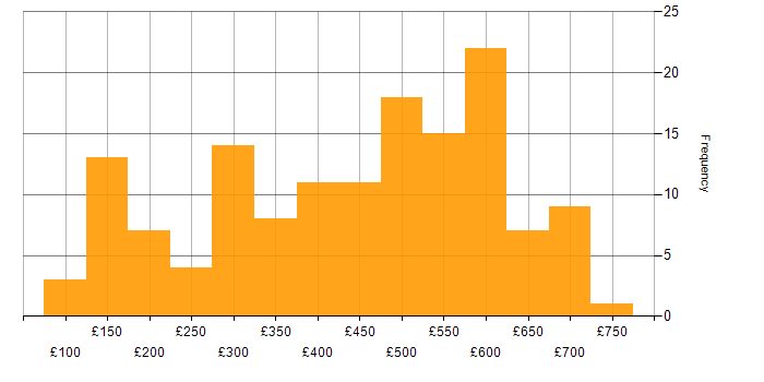 Daily rate histogram for Degree in the North of England