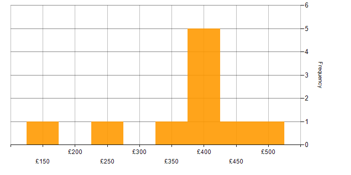 Daily rate histogram for Degree in Northamptonshire