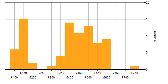 Daily rate histogram for Degree in Scotland