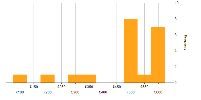 Daily rate histogram for Degree in South Wales