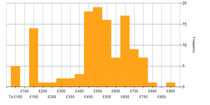 Daily rate histogram for Degree in the South West