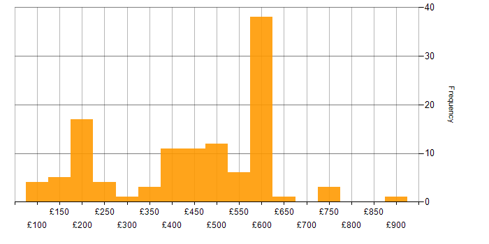 Daily rate histogram for Degree in the Thames Valley