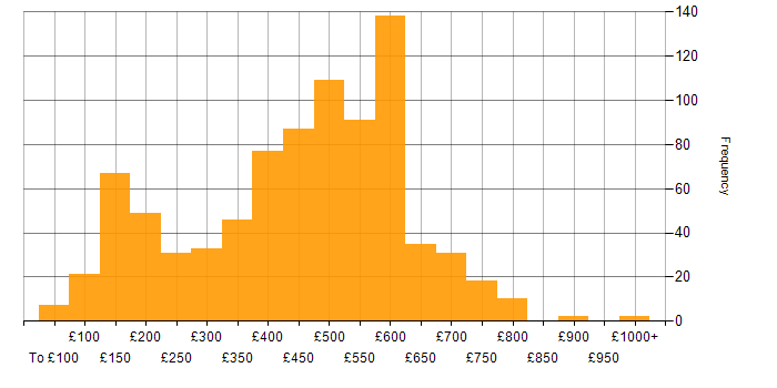 Daily rate histogram for Degree in the UK excluding London