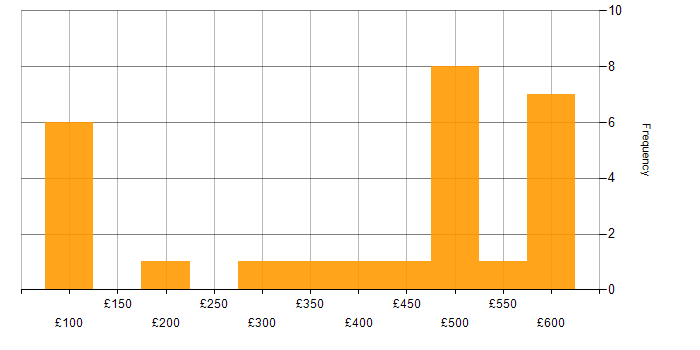 Daily rate histogram for Degree in Wales