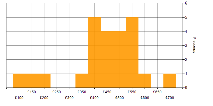 Daily rate histogram for Degree in West Sussex