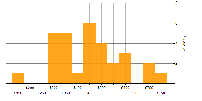 Daily rate histogram for Degree in West Yorkshire