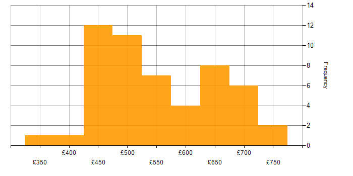 Daily rate histogram for Degree in Wiltshire