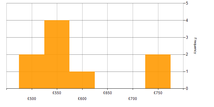 Daily rate histogram for Degree in Wokingham