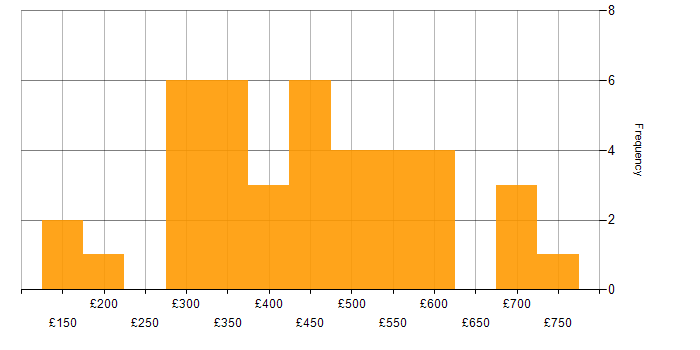 Daily rate histogram for Degree in Yorkshire