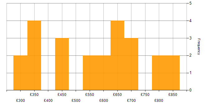 Daily rate histogram for Delivery Manager in Central London