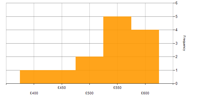 Daily rate histogram for Delivery Manager in Manchester