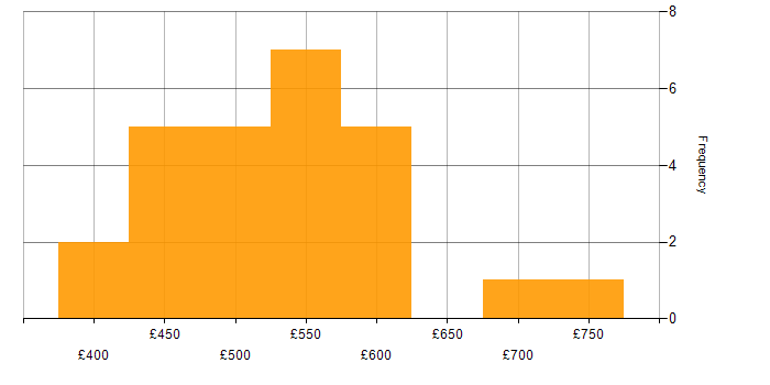 Daily rate histogram for Delivery Manager in the North of England