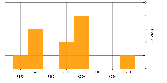Daily rate histogram for Delivery Manager in Scotland