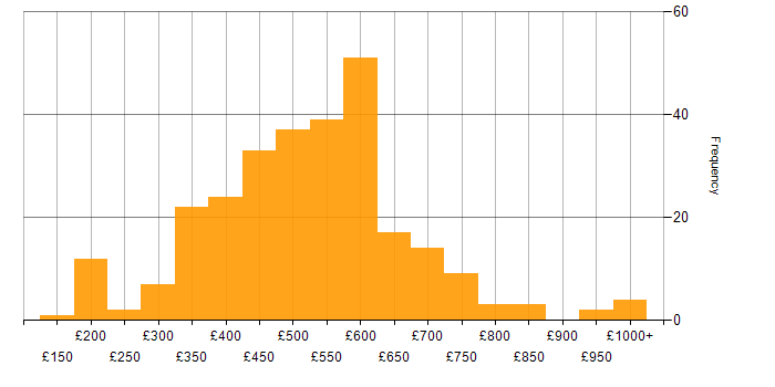 Daily rate histogram for Delivery Manager in the UK