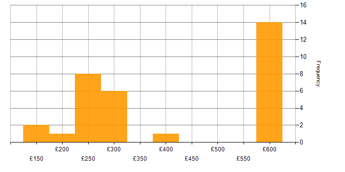 Daily rate histogram for Dell in Berkshire