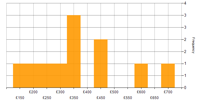 Daily rate histogram for Dell in Central London