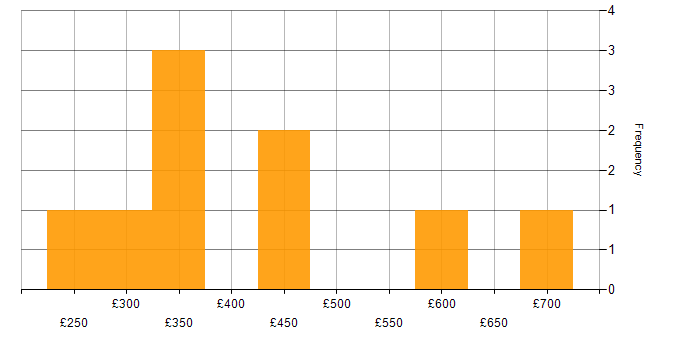 Daily rate histogram for Dell in the City of London