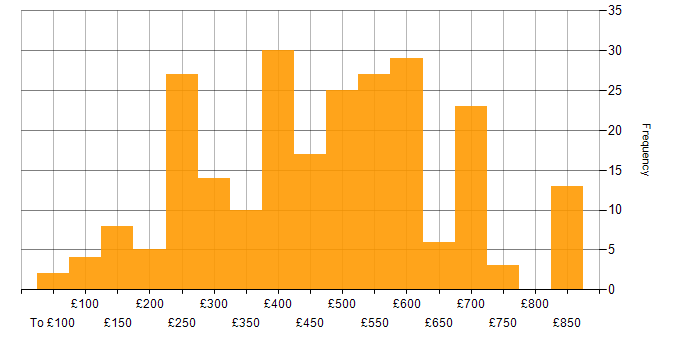 Daily rate histogram for Dell in England