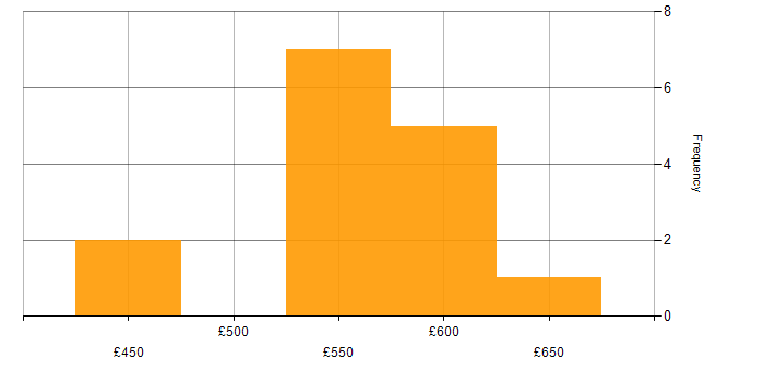 Daily rate histogram for Dell in Hampshire