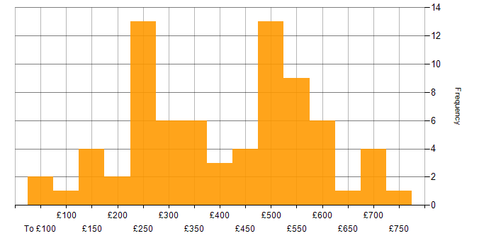 Daily rate histogram for Dell in London