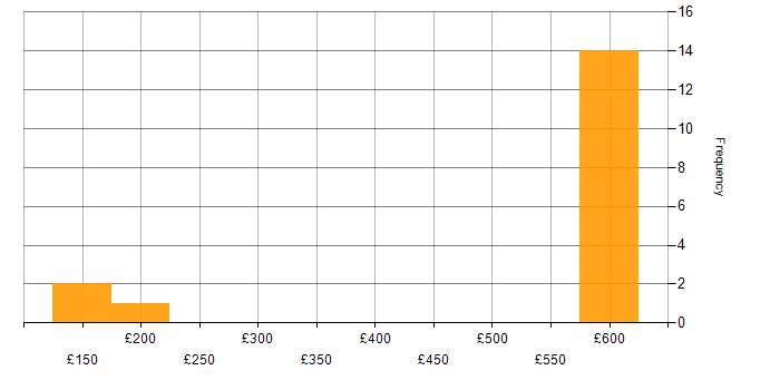 Daily rate histogram for Dell in Reading