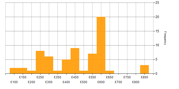 Daily rate histogram for Dell in the South East
