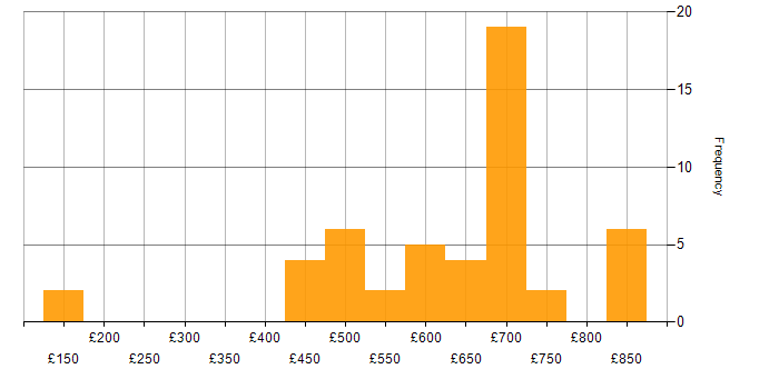 Daily rate histogram for Dell in the South West