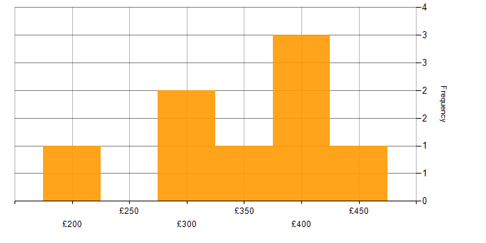 Daily rate histogram for Demand Generation in the UK