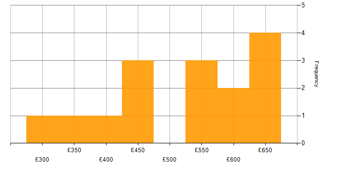 Daily rate histogram for Dependency Injection in England