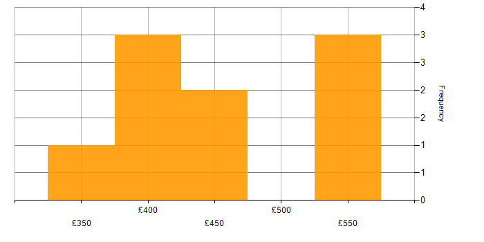 Daily rate histogram for Dependency Injection in Scotland