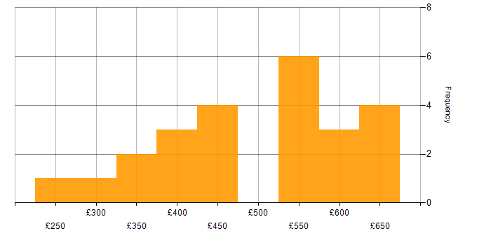 Daily rate histogram for Dependency Injection in the UK