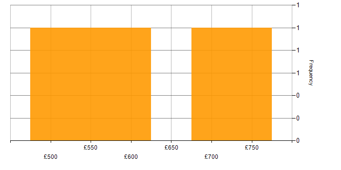 Daily rate histogram for Deployment Automation in the City of London