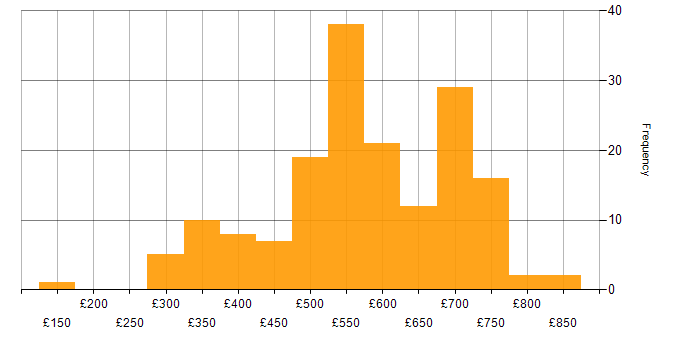 Daily rate histogram for Deployment Automation in England