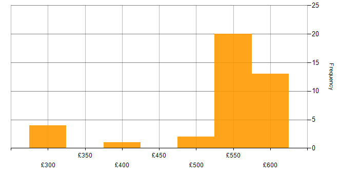 Daily rate histogram for Deployment Automation in the South East
