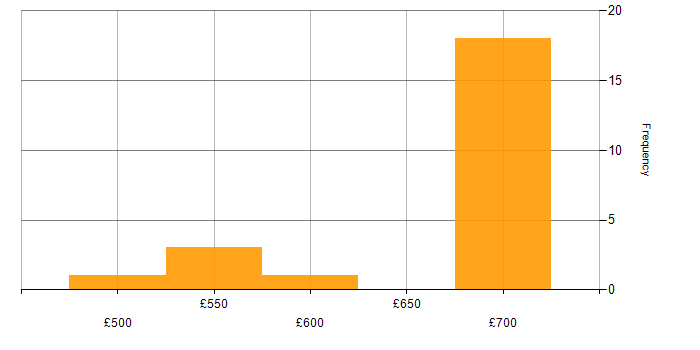 Daily rate histogram for Deployment Automation in Wiltshire