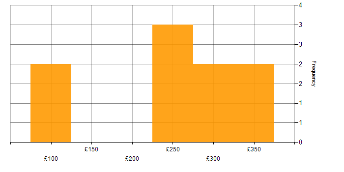Daily rate histogram for Deployment Engineer in Hampshire