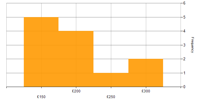 Daily rate histogram for Deployment Engineer in the North of England