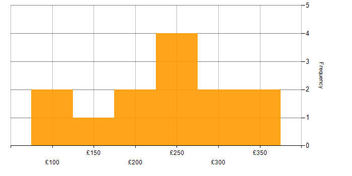 Daily rate histogram for Deployment Engineer in the South East