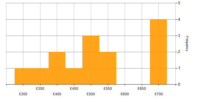 Daily rate histogram for Deployment Manager in England