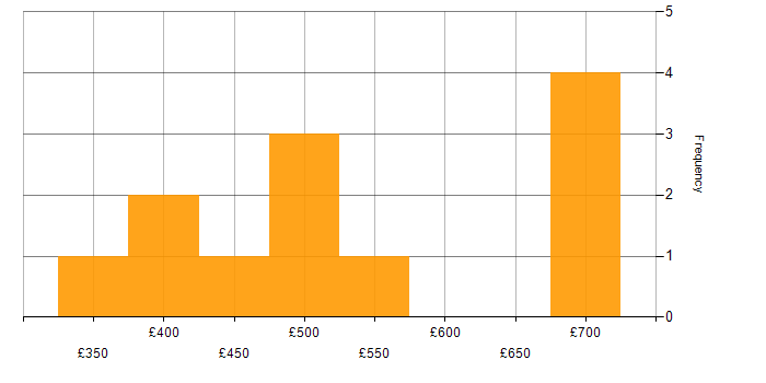 Daily rate histogram for Deployment Project Manager in England