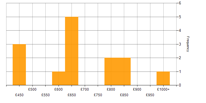 Daily rate histogram for Derivative in Central London