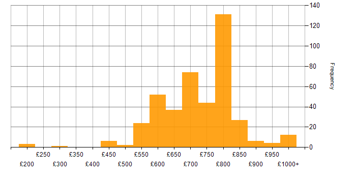 Daily rate histogram for Derivative in England