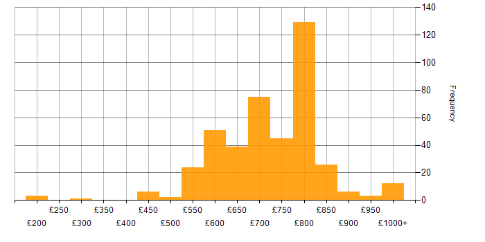 Daily rate histogram for Derivative in the UK