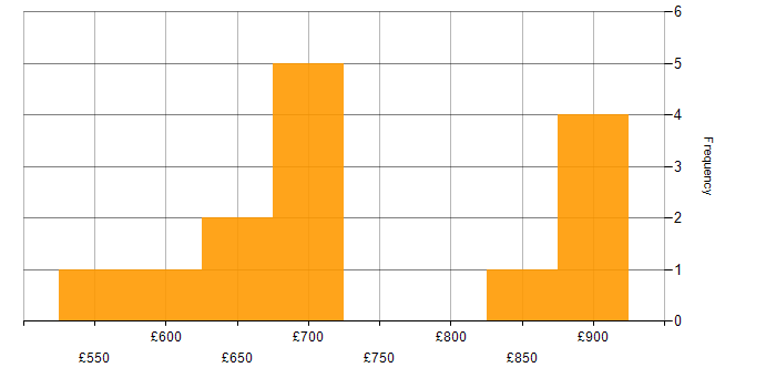 Daily rate histogram for Design Engineer in the East of England