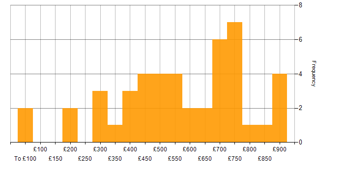 Daily rate histogram for Design Engineer in England