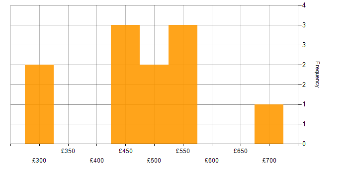 Daily rate histogram for Design Engineer in London