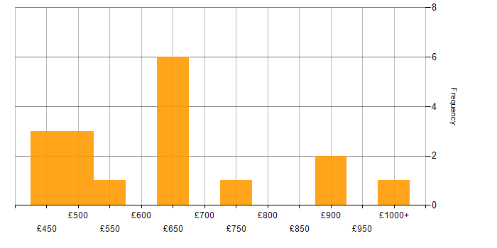 Daily rate histogram for Design Patterns in Central London