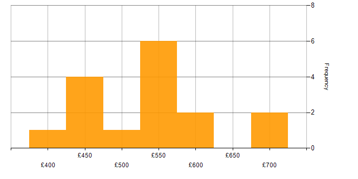 Daily rate histogram for Design Patterns in Cheshire